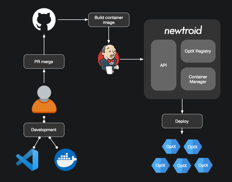 newtroid-cicd-architecture